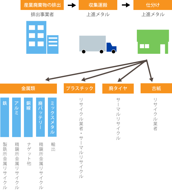 リサイクル行程について